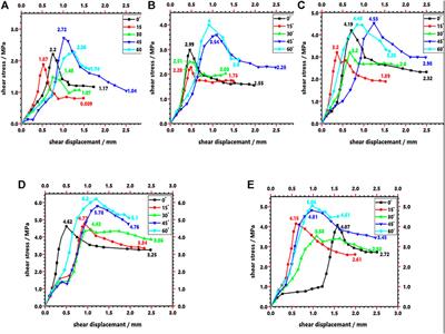 Effects of Normal Stress and Joint Inclination Angle on Rock Failure Characteristics Under Compression–Shear Conditions